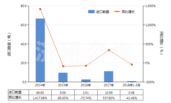 2014-2018年3月中國煉焦?fàn)t的零件(HS84179020)進(jìn)口量及增速統(tǒng)計 2014-2018年3月中國煉焦?fàn)t的零件(HS84179020)進(jìn)口量及增速統(tǒng)計
